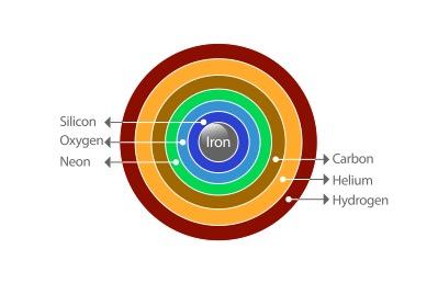 Illustration of the Cross-Section of a Multi-Layer Red Giant Star with Iron in the Core