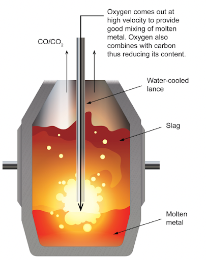 Illustration of The Basic Oxygen or LD Process for Steel Making