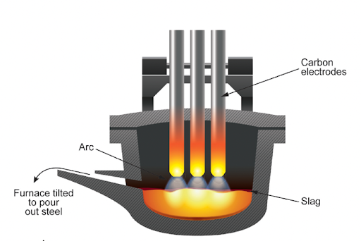 Schematic of an Electric Arc Furnace