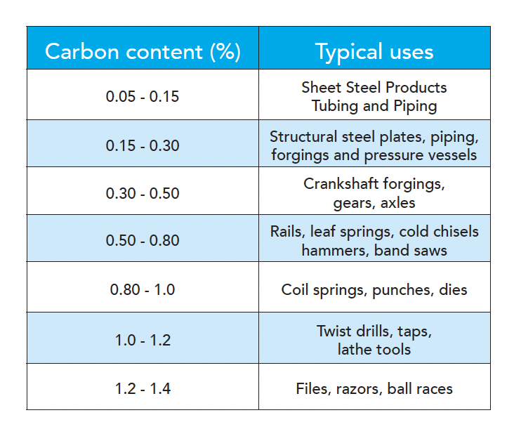 Table of Steels with Increasing Carbon Contents and their Typical Applications