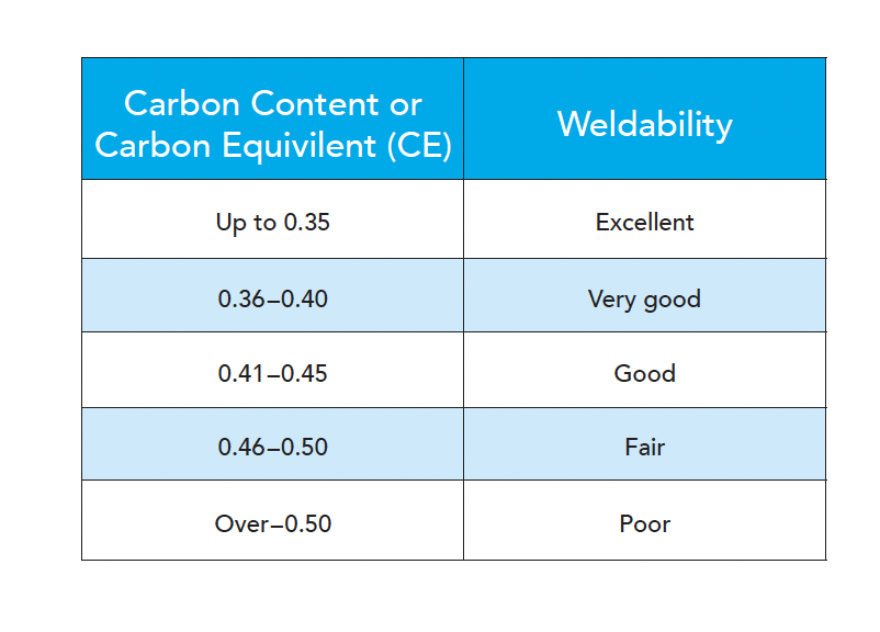 Table of Relative Weldability of Steels with Carbon and Carbon Equivalent Content