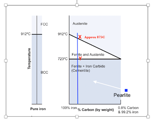 Phase diagram adding Carbon to the Iron up to 0.8%