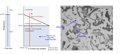 Phase diagram adding Carbon to the Iron up to 0.8%, changing to ferrite