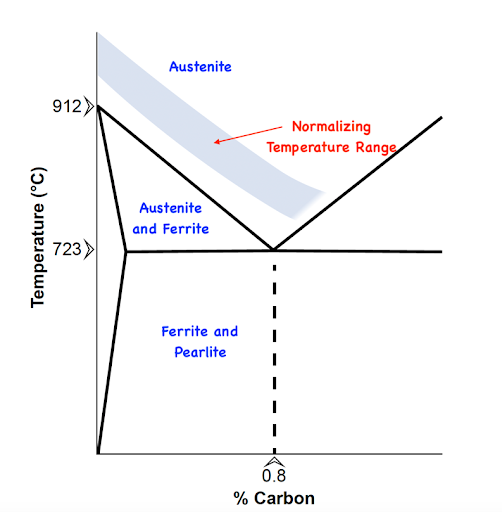 Chart showing Temperature Range for Normalizing followed by an Air Cool