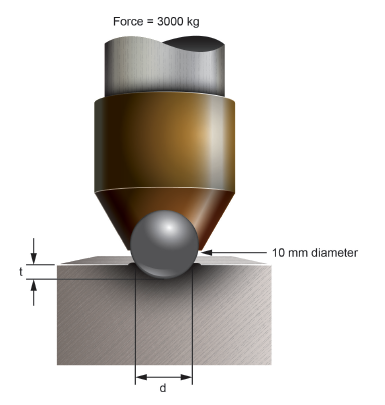 Schematic of Brinell hardness test