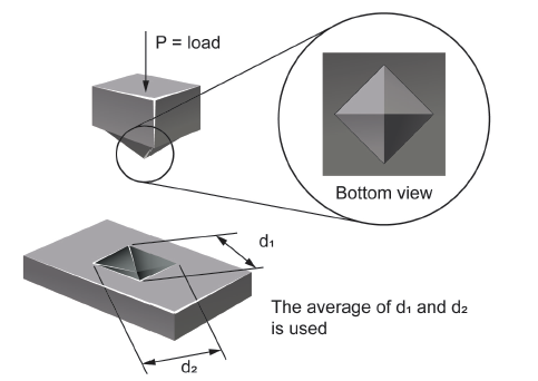 Schematic of Vickers hardness test under the microscope
