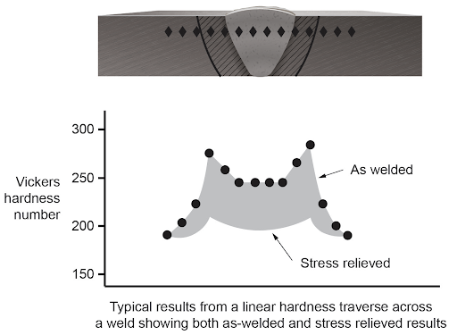 Graph showing typical results from a hardness test