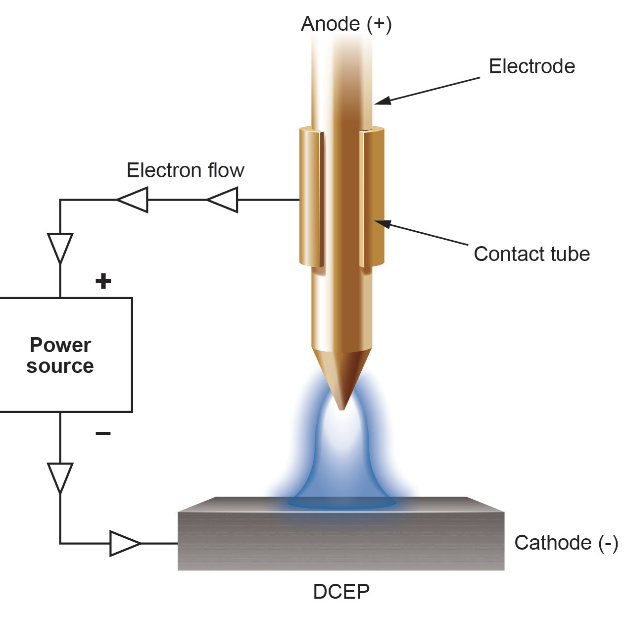 Figure 1. Electrode positive applied to GMA welding means that the filler wire is the positive electrode (DCEP)