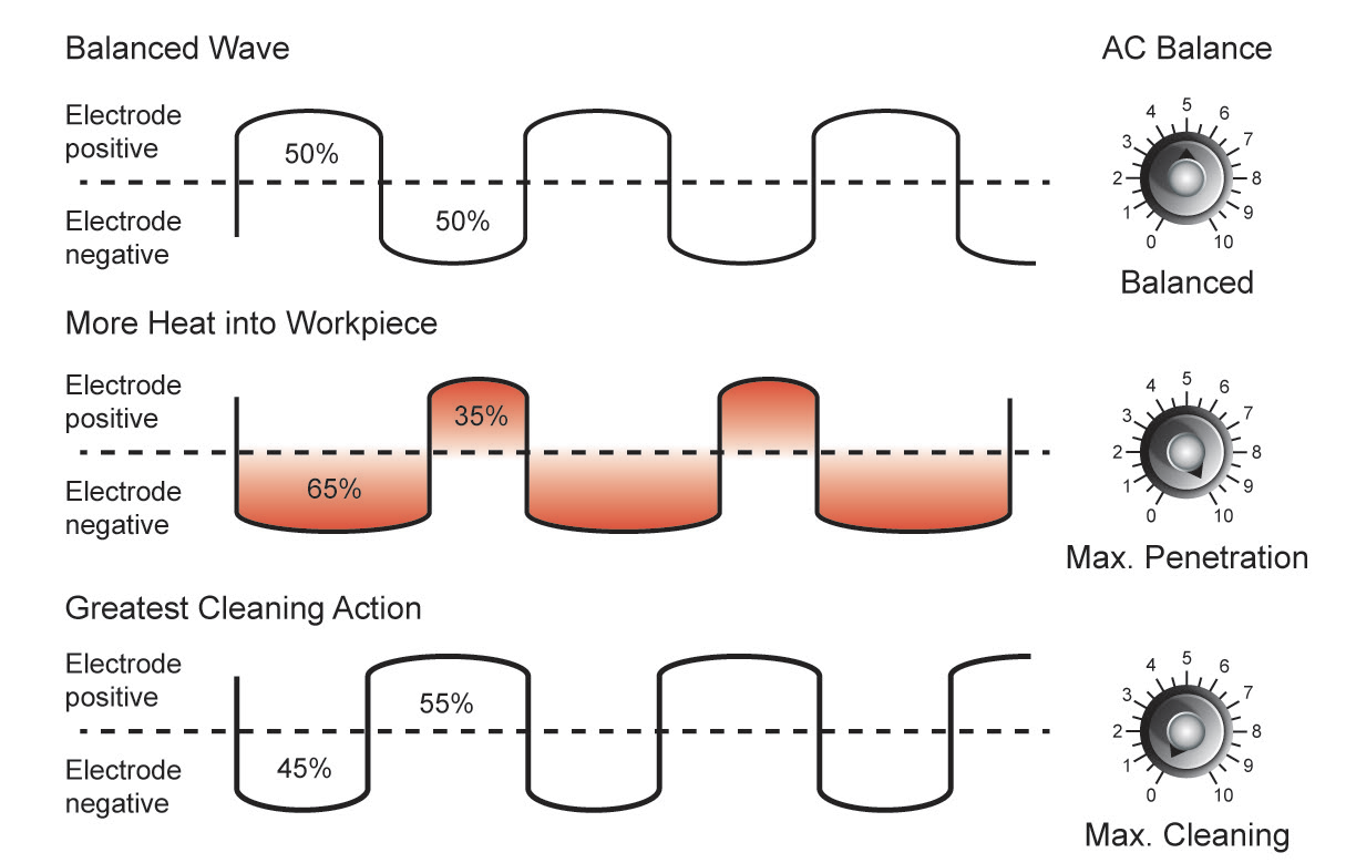 Figure 3. AC balance control for desired weld features showing setting for increased cleaning action