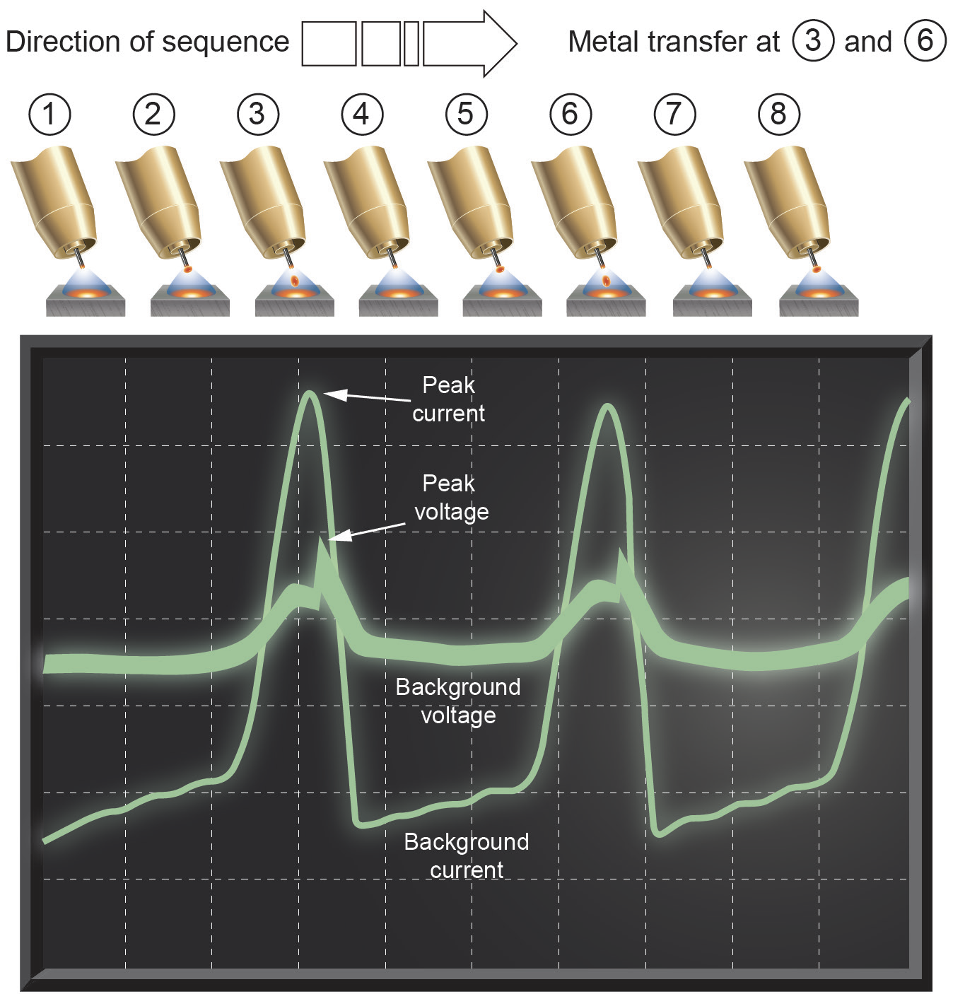Figure 2 Output current waveform of a pulsed current power supply showing the metal transfer sequence