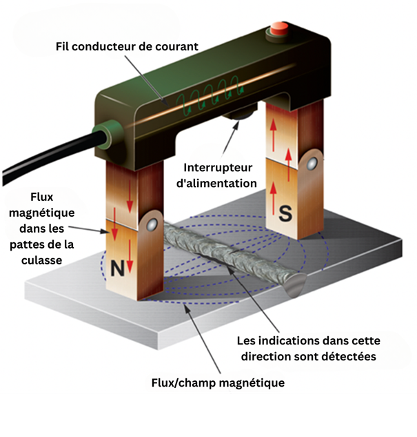 Les discontinuités longitudinales sont détectées avec la culasse magnétique placée comme indiqué sur la figure. Pour détecter le