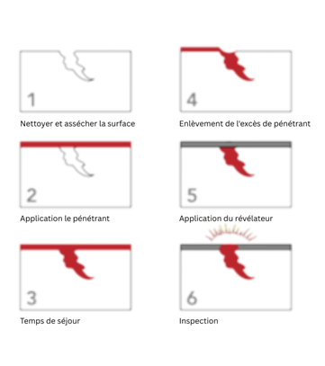 Étapes du processus de contrôle PT