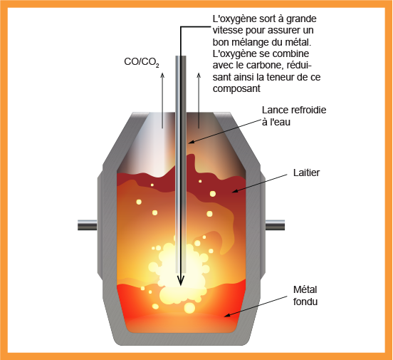 Le procédé de soufflage à l’oxygène ou procédé LD pour la fabrication de l’acier