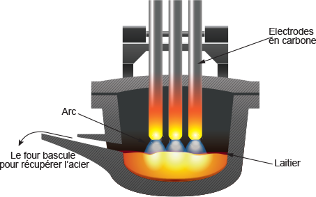 Schéma d’un four à arc électrique