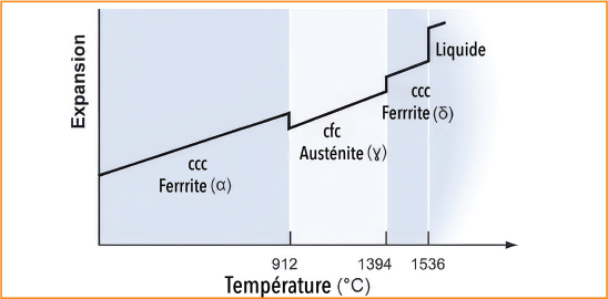Le refroidissement du fer à partir de son point de fusion montre des changements de ccc à cfc et de nouveau à ccc