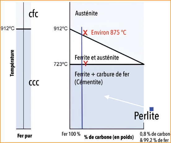 Diagramme de phase avec addition de carbone au fer jusqu’à 0,8 %
