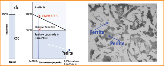 Diagramme de phase en ajoutant du carbone au fer jusqu’à 0,8 %