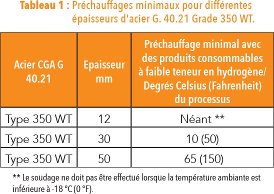Préchauffages minimaux pour différentes epaisseurs d'acier G. 40.21 Grade 350 WT