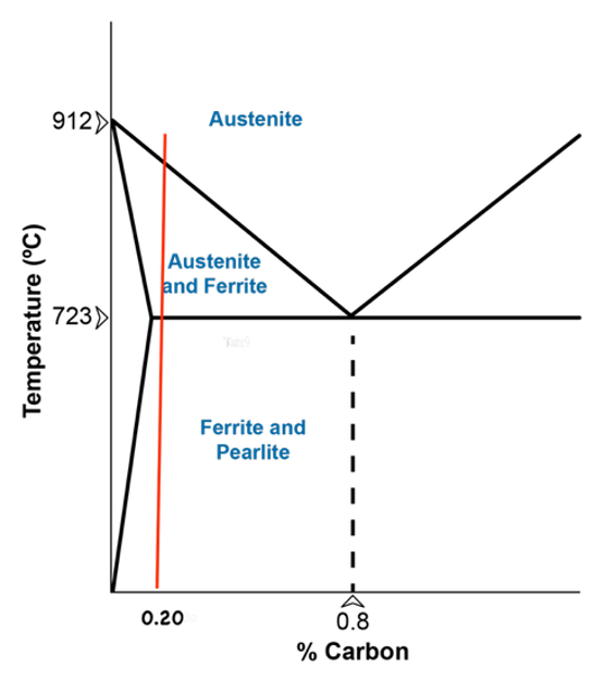 Diagram of The Low Carbon, or Steel Portion of the simple Iron Carbon Phase Diagram