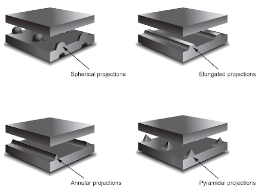 Types of projection configurations