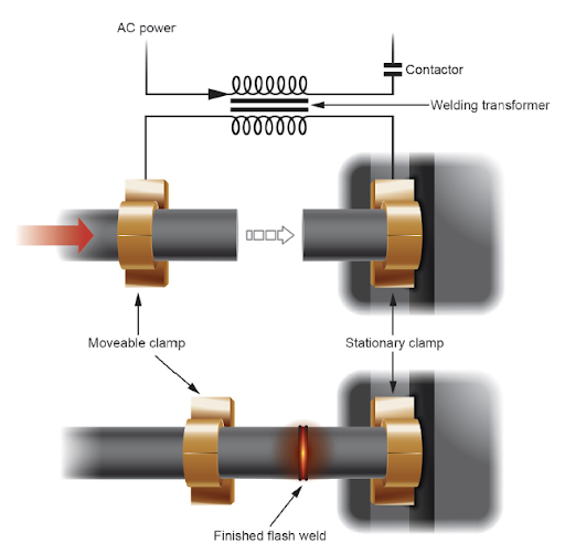 Diagram of Flash welding process