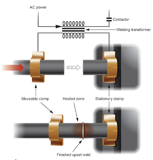 Illustration of Upset welding process
