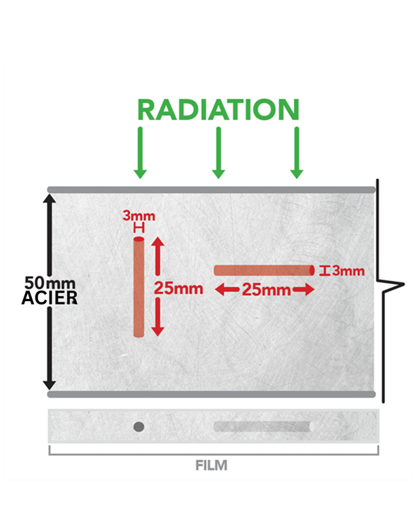 Illustration du même défaut qui apparaîtra différemment sur une radiographie en raison de la façon dont il s'aligne avec le rayo