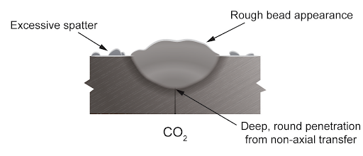Diagram of GMAW welding using 100% CO2