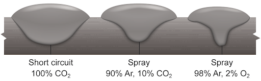 Images of weld bead shape and penetration with different gas mixtures