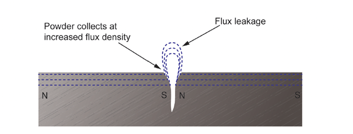 Illustration of flux leakage at a surface breaking discontinuity