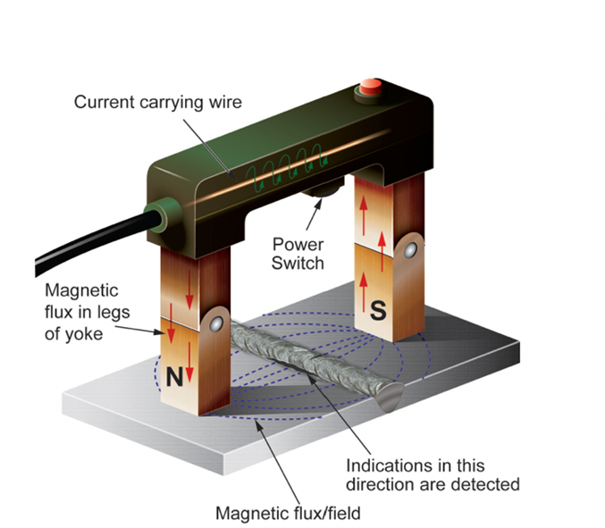 Illustration of the magnetized yoke inspection method