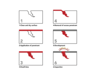 Illustration of steps in the liquid penetrant inspection process