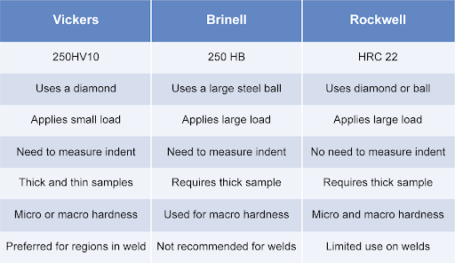 Table of differences between hardness test methods