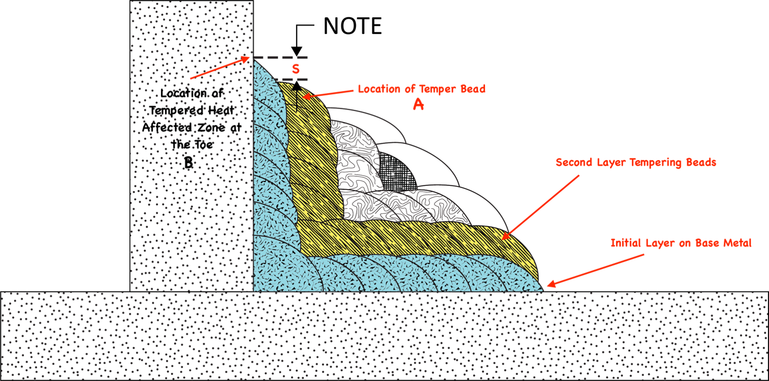 Figure 1. Temper Bead Placement for Toe Temper