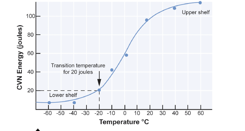 Graph of A Standard CVN curve for a steel which depicts the transition from ductile (essentially tough) to brittle behavior as t