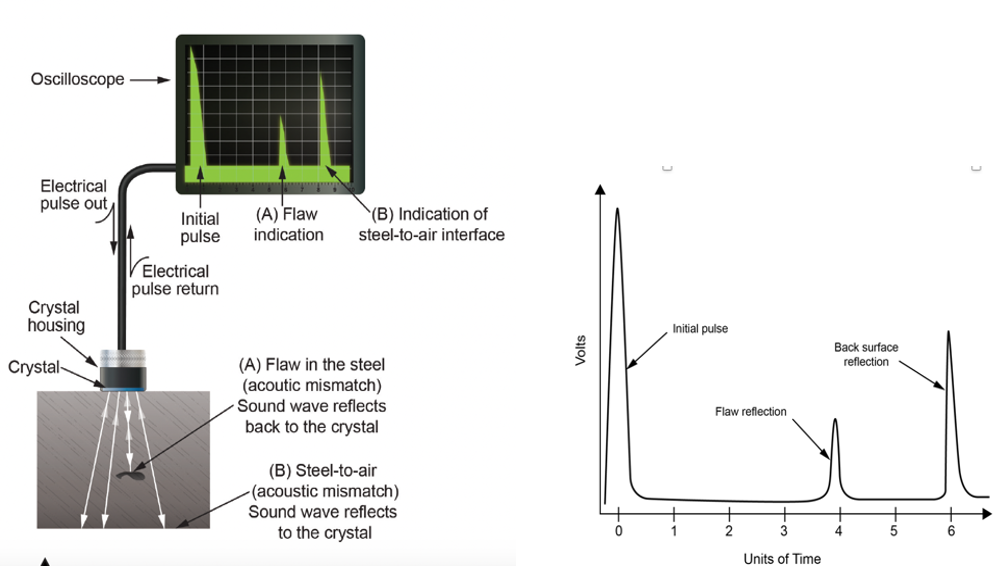 Illustration of Cycle of transmit, receive and reflect using a Longitudinal Wave Probe and Representation of CRT Screen