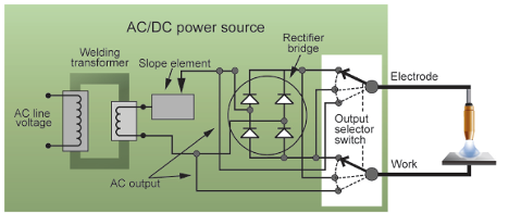 Diagram of Transformer-rectifier technology
