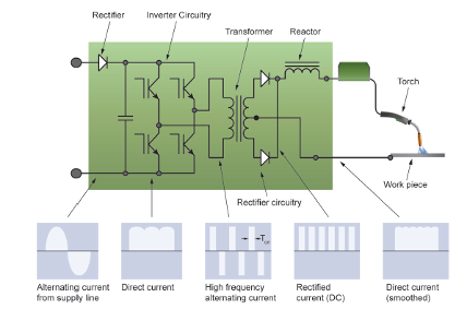 Schematic of Inverter technology