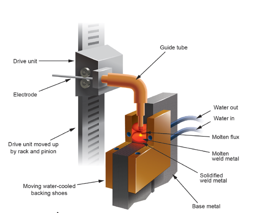 Illustration of Electroslag Welding Set Up