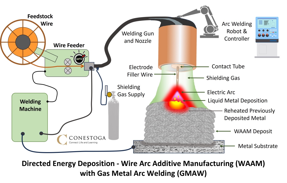 Diagram of directed energy deposition