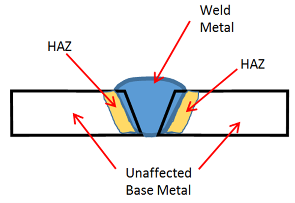 Graphical Representation of the Heat Affected Zone Location