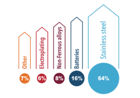 Illustration of the general use of nickel globally. 64% stainless steel, 16% batteries, 8% non-ferrous alloys, 6% electroplating