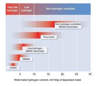 Typical Hydrogen Contents of Welds Deposited by Various Arc Welding Processes