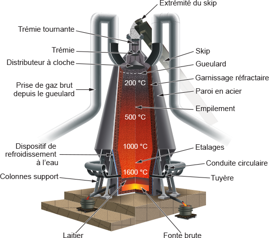 Schéma d’un haut fourneau
