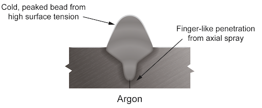 Diagram of GMAW welding with 100% Argon Shielding on Steel