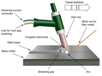 Typical GTAW Welding Torch Operation