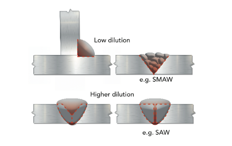 Illustration of Examples of Low Dilution vs High Dilution Situations