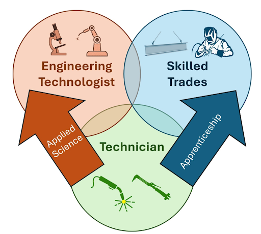 Diagram of different Welding Engineering Technologist career pathways