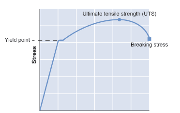 Graph showing the yield point, Ultimate tensile strength, and breaking stress of steel