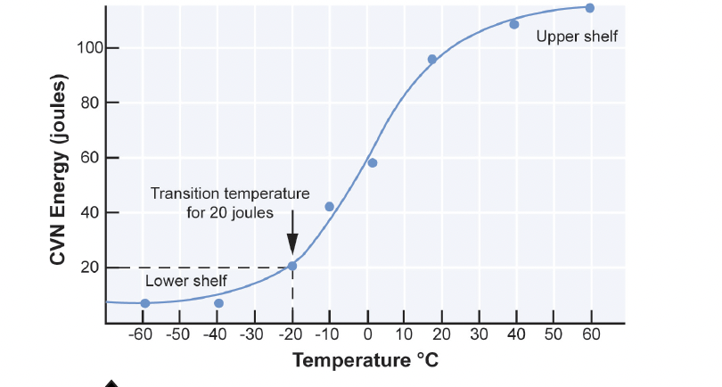 Figure 1. A Standard CVN curve for a steel which depicts the transition from ductile (essentially tough) to brittle behavior as the temperature drops
